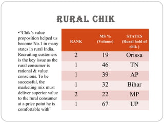 rural Chik
•“Chik’s value
proposition helped us
become No.1 in many
states in rural India.
Recruiting customers
is the key issue as the
rural consumer is
rational & value
conscious. To be
successful, the
marketing mix must
deliver superior value
to the rural consumer
at a price point he is
comfortable with”
RANK
MS %
(Volume)
STATES
(Rural hold of
chik )
2 19 Orissa
1 46 TN
1 39 AP
1 32 Bihar
2 22 MP
1 67 UP
 