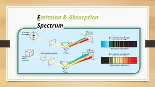 Emission & Absorption
Spectrum:
 