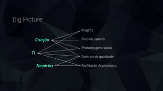 Big Picture
Criação
TI
Negócios
Insights 
 
Foco no usuário 
 
Prototipagem rápida
!
Controle de qualidade
!
Facilitação de processos
 