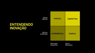 INCREMENTAL
RADICAL
RADICAL
DISRUPTIVA
Novas	
  
Ofertas
Ofertas	
  
Existentes
Mercados	
  
Existentes
Novos 
Mercados
ENTENDENDO
INOVAÇÃO
 