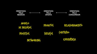 MODELO
DE NEGÓCIOS
CONTEÚDOPROCESSOS
EXPERIêNCIA
PRODUTOS
SERVIÇOS
NETWORKING
ORIENTADA
PELO 
NEGÓCIO
ORIENTADA
PELA
OFERTA
ORIENTADA
PELO
CONSUMIDOR
RELACIONAMENTO
 