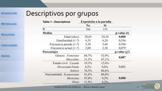INTRODUCCIÓN
METODOLOGÍA
RESULTADOS
CONCLUSIONES
ANEXOS
Descriptivos por grupos
Tabla 1 - Descriptivos Exposición a la parodia
No Sí
N 166 119
Medias p-value (t)
Edad (años) 28,65 24,10 0,000
Familiaridad (1-7) 6,33 6,24 0,536
Frecuencia pasada (1-7) 5,58 5,68 0,594
Frecuencia actual (1-7) 2,08 2,38 0,079
Porcentajes p-value (χ2)
Género: Femenino 68,7% 52,9%
0,007
Masculino 31,3% 47,1%
Estado civil: Casado 19,3% 12,6%
0,062Divorciado/Viudo 4,2% 0,8%
Soltero 76,5% 86,6%
Nacionalidad: Ecuatoriana 41,6% 86,6%
0,000Mexicana 47,0% 9,2%
Otras 11,4% 4,2%
Análisis de Dilución de Marcas... - Macías y Balcázar (2015) 12
 