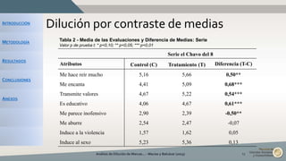 INTRODUCCIÓN
METODOLOGÍA
RESULTADOS
CONCLUSIONES
ANEXOS
Dilución por contraste de medias
Serie el Chavo del 8
Atributos Control (C) Tratamiento (T) Diferencia (T-C)
Me hace reír mucho 5,16 5,66 0,50**
Me encanta 4,41 5,09 0,68***
Transmite valores 4,67 5,22 0,54***
Es educativo 4,06 4,67 0,61***
Me parece inofensivo 2,90 2,39 -0,50**
Me aburre 2,54 2,47 -0,07
Induce a la violencia 1,57 1,62 0,05
Induce al sexo 5,23 5,36 0,13
Análisis de Dilución de Marcas... - Macías y Balcázar (2015) 13
Tabla 2 - Media de las Evaluaciones y Diferencia de Medias: Serie
Valor p de prueba t: * p<0,10; ** p<0,05; *** p<0,01
 