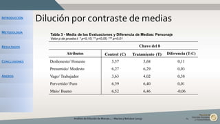 INTRODUCCIÓN
METODOLOGÍA
RESULTADOS
CONCLUSIONES
ANEXOS
Dilución por contraste de medias
Análisis de Dilución de Marcas... - Macías y Balcázar (2015) 14
Tabla 3 - Media de las Evaluaciones y Diferencia de Medias: Personaje
Valor p de prueba t: * p<0,10; ** p<0,05; *** p<0,01
Chavo del 8
Atributos Control (C) Tratamiento (T) Diferencia (T-C)
Deshonesto/ Honesto 5,57 5,68 0,11
Presumido/ Modesto 6,27 6,29 0,03
Vago/ Trabajador 3,63 4,02 0,38
Pervertido/ Puro 6,39 6,40 0,01
Malo/ Bueno 6,52 6,46 -0,06
 
