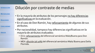 INTRODUCCIÓN
METODOLOGÍA
RESULTADOS
CONCLUSIONES
ANEXOS
Dilución por contraste de medias
Análisis de Dilución de Marcas... - Macías y Balcázar (2015) 15
• En la mayoría de atributos de los personajes no hay diferencias
significativas en la evaluación.
• En el caso de Don Ramón, hay reforzamiento de algunos de sus
atributos.
• Por nacionalidad, tampoco hay diferencias significativas en la
mayoría de atributos evaluados:
• ECU: reforzamiento del diferencial semántico Malo/Bueno para Don
Ramón.
• MEX: dilución (al 10%) del diferencial semántico Malo/ Bueno para Doña
Florinda.
 