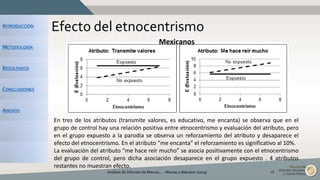 INTRODUCCIÓN
METODOLOGÍA
RESULTADOS
CONCLUSIONES
ANEXOS
Efecto del etnocentrismo
Análisis de Dilución de Marcas... - Macías y Balcázar (2015) 16
En tres de los atributos (transmite valores, es educativo, me encanta) se observa que en el
grupo de control hay una relación positiva entre etnocentrismo y evaluación del atributo, pero
en el grupo expuesto a la parodia se observa un reforzamiento del atributo y desaparece el
efecto del etnocentrismo. En el atributo “me encanta” el reforzamiento es significativo al 10%.
La evaluación del atributo “me hace reír mucho” se asocia positivamente con el etnocentrismo
del grupo de control, pero dicha asociación desaparece en el grupo expuesto . 4 atributos
restantes no muestran efecto.
Mexicanos
 