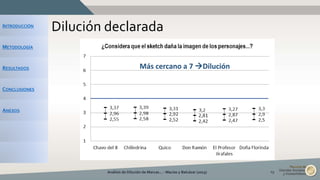 INTRODUCCIÓN
METODOLOGÍA
RESULTADOS
CONCLUSIONES
ANEXOS
Dilución declarada
Análisis de Dilución de Marcas... - Macías y Balcázar (2015) 19
Más cercano a 7 Dilución
 