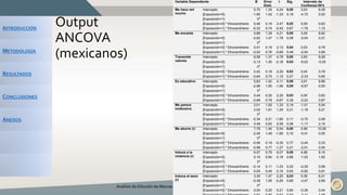 INTRODUCCIÓN
METODOLOGÍA
RESULTADOS
CONCLUSIONES
ANEXOS
Output
ANCOVA
(mexicanos)
Análisis de Dilución de Marcas... - Macías y Balcázar (2015) 26
Variable Dependiente B Error
Estd.
t Sig. Intervalo de
Confianza 95%
Me hace reír
mucho
Intercepto 5,70 1,35 4,24 0,00 3,03 8,38
[Exposición=0] -1,90 1,42 -1,33 0,19 -4,72 0,93
[Exposición=1] 0a
[Exposición=0] * Etnocentrismo 0,46 0,19 2,47 0,02 0,09 0,83
[Exposición=1] * Etnocentrismo -0,32 0,74 -0,43 0,67 -1,78 1,15
Me encanta Intercepto 5,86 1,39 4,21 0,00 3,09 8,62
[Exposición=0] -2,62 1,47 -1,78 0,08 -5,54 0,31
[Exposición=1] 0a
[Exposición=0] * Etnocentrismo 0,41 0,19 2,13 0,04 0,03 0,79
[Exposición=1] * Etnocentrismo -0,52 0,76 -0,69 0,49 -2,04 0,99
Transmite
valores
Intercepto 6,56 1,37 4,78 0,00 3,83 9,28
[Exposición=0] -3,13 1,45 -2,16 0,03 -6,02 -0,25
[Exposición=1] 0a
[Exposición=0] * Etnocentrismo 0,42 0,19 2,20 0,03 0,04 0,79
[Exposición=1] * Etnocentrismo -0,84 0,75 -1,12 0,27 -2,33 0,65
Es educativo Intercepto 5,83 1,42 4,11 0,00 3,01 8,66
[Exposición=0] -2,99 1,50 -1,99 0,05 -5,97 0,00
[Exposición=1] 0a
[Exposición=0] * Etnocentrismo 0,44 0,20 2,25 0,03 0,05 0,83
[Exposición=1] * Etnocentrismo -0,68 0,78 -0,87 0,39 -2,22 0,87
Me parece
inofensivo
Intercepto 2,01 1,52 1,33 0,19 -1,01 5,04
[Exposición=0] 2,02 1,61 1,25 0,21 -1,18 5,21
[Exposición=1] 0a
[Exposición=0] * Etnocentrismo -0,34 0,21 -1,60 0,11 -0,75 0,08
[Exposición=1] * Etnocentrismo 0,49 0,83 0,59 0,56 -1,17 2,15
Me aburre (r) Intercepto 7,78 1,40 5,54 0,00 4,99 10,58
[Exposición=0] -2,45 1,49 -1,65 0,10 -5,41 0,50
[Exposición=1] 0a
[Exposición=0] * Etnocentrismo -0,06 0,19 -0,30 0,77 -0,44 0,33
[Exposición=1] * Etnocentrismo -0,98 0,77 -1,27 0,21 -2,51 0,55
Induce a la
violencia (r)
Intercepto 6,57 0,79 8,27 0,00 4,99 8,15
[Exposición=0] 0,15 0,84 0,18 0,86 -1,52 1,82
[Exposición=1] 0a
[Exposición=0] * Etnocentrismo -0,14 0,11 -1,23 0,22 -0,35 0,08
[Exposición=1] * Etnocentrismo 0,04 0,44 0,10 0,93 -0,82 0,91
Induce al sexo
(r)
Intercepto 3,30 1,47 2,25 0,03 0,38 6,21
[Exposición=0] -0,39 1,55 -0,25 0,80 -3,47 2,69
[Exposición=1] 0a
[Exposición=0] * Etnocentrismo 0,04 0,20 0,21 0,84 -0,36 0,44
 