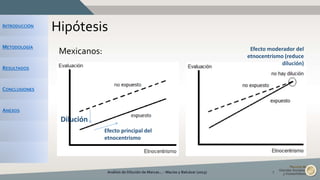 INTRODUCCIÓN
METODOLOGÍA
RESULTADOS
CONCLUSIONES
ANEXOS
Hipótesis
Análisis de Dilución de Marcas... - Macías y Balcázar (2015) 7
Mexicanos:
Dilución
Efecto principal del
etnocentrismo
Efecto moderador del
etnocentrismo (reduce
dilución)
 