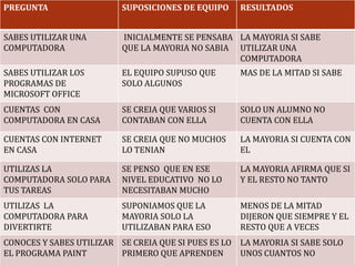 PREGUNTA                  SUPOSICIONES DE EQUIPO    RESULTADOS


SABES UTILIZAR UNA        INICIALMENTE SE PENSABA LA MAYORIA SI SABE
COMPUTADORA               QUE LA MAYORIA NO SABIA UTILIZAR UNA
                                                  COMPUTADORA
SABES UTILIZAR LOS        EL EQUIPO SUPUSO QUE      MAS DE LA MITAD SI SABE
PROGRAMAS DE              SOLO ALGUNOS
MICROSOFT OFFICE
CUENTAS CON               SE CREIA QUE VARIOS SI    SOLO UN ALUMNO NO
COMPUTADORA EN CASA       CONTABAN CON ELLA         CUENTA CON ELLA

CUENTAS CON INTERNET      SE CREIA QUE NO MUCHOS    LA MAYORIA SI CUENTA CON
EN CASA                   LO TENIAN                 EL

UTILIZAS LA               SE PENSO QUE EN ESE       LA MAYORIA AFIRMA QUE SI
COMPUTADORA SOLO PARA     NIVEL EDUCATIVO NO LO     Y EL RESTO NO TANTO
TUS TAREAS                NECESITABAN MUCHO
UTILIZAS LA               SUPONIAMOS QUE LA         MENOS DE LA MITAD
COMPUTADORA PARA          MAYORIA SOLO LA           DIJERON QUE SIEMPRE Y EL
DIVERTIRTE                UTILIZABAN PARA ESO       RESTO QUE A VECES
CONOCES Y SABES UTILIZAR SE CREIA QUE SI PUES ES LO LA MAYORIA SI SABE SOLO
EL PROGRAMA PAINT        PRIMERO QUE APRENDEN       UNOS CUANTOS NO
 