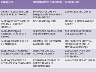 PREGUNTA                  SUPOSICIONES DE EQUIPO    RESULTADOS



TIENES Y SABES UTILIZAR   SUPONIAMOS QUE NO         LA MINORIA DIJO QUE SI
EL CORRE ELECTRONICO      PORQUE A ESA EDAD NO SE
                          UTILIZA MUCHO
SABES QUE SON Y COMO SE   PENSABAMOS QUE NO         MAS DE LA MITAD NOS DIJO
UTILIZAN LAS REDES                                  QUE NO
SOCIALES
SABES DESCARGAR           SE PENSABA INICIALMENTE   NOS SORPRENDIO SABER
ARCHIVOS, IMÁGENES Y      QUE SOLO IMAGENES         QUE LA MAYORIA SI
VIDEOS
SABES QUE ES UN VIRUS Y   CREIMOS QUE NO TENIAN     FUE CORRECTA NUESTRA
UN ANTIVIRUS              LA MENOR IDEA             SUPOSICION YA QUE LA
                                                    MAYORIA NO LO SABE
SABES QUE ES Y COMO SE  CREIAMOS QUE SOLO           LA MAYORIA SABIA QUE
UTILIZA UNA MEMORIA USB ALGUNOS SI SABIAN           ERA MAS NO COMO
                                                    UTILIZARLA
SABES QUE PAGINAS DE    ESTABAMOS SEGUROS DE        LA MAYORIA AFIRMO QUE SI
INTERNET SON CONFIABLES QUE NO TENIAN EL
                        CONOCIMIENTO
 