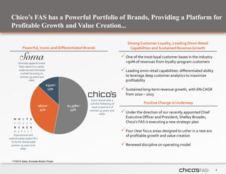 3
$1,358m
53%
$871m
34%
$332m
13%
Chico’s FAS has a Powerful Portfolio of Brands, Providing a Platform for
Profitable Growth and Value Creation...
One of the most loyal customer bases in the industry:
>90% of revenues from loyalty-program customers
Leading omni-retail capabilities: differentiated ability
to leverage deep customer analytics to maximize
profitability
Sustained long-term revenue growth, with 6% CAGR
from 2010 – 2015
Under the direction of our recently appointedChief
ExecutiveOfficer and President, Shelley Broader,
Chico’s FAS is executing a new strategic plan
Four clear focus areas designed to usher in a new era
of profitable growth and value creation
Renewed discipline on operating model
Powerful, Iconic and Differentiated Brands
1 FY2015 Sales; Excludes Boston Proper.
Strong Customer Loyalty, Leading Omni-Retail
Capabilities and Sustained RevenueGrowth
Iconic brand with a
cult-like following of
loyal customers of
women 45 years and
older
Aspirational and
sophisticated styles fill a
niche for fashionable
women 35 years and
older
Intimate apparel brand
that caters to a vastly
underserved intimates
market focusing on
women 35 years and
older
PositiveChange is Underway11
1
 