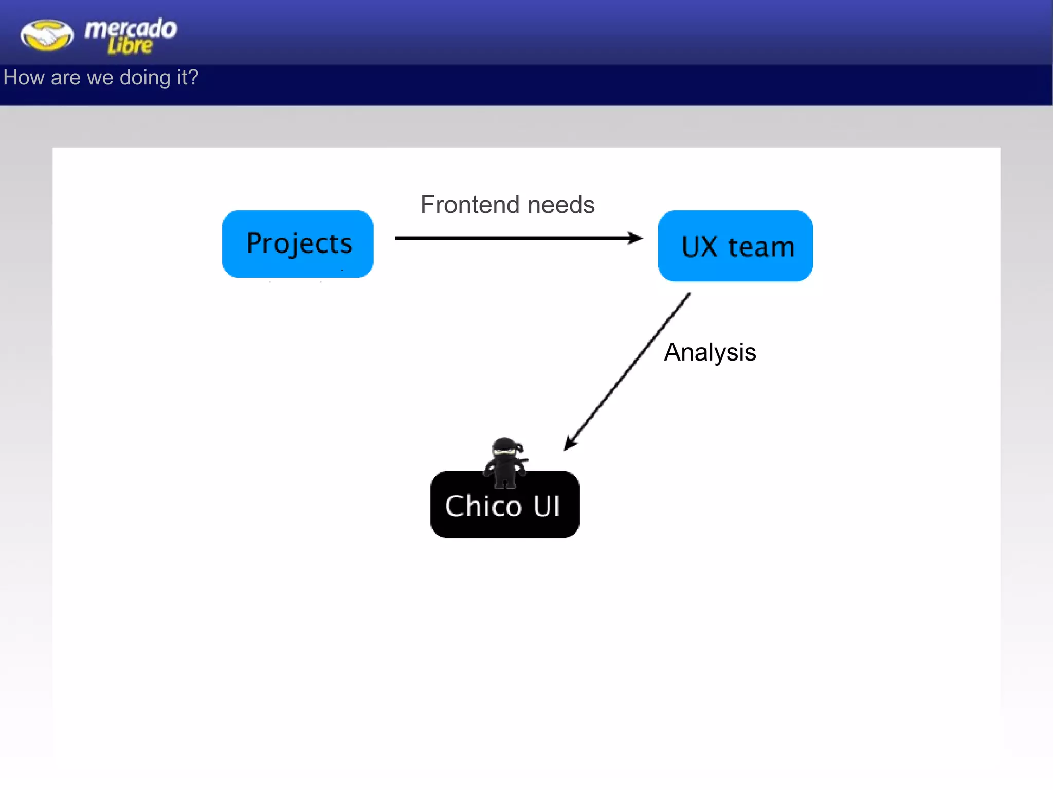 Frontend needs How are we doing it?          Analysis 
