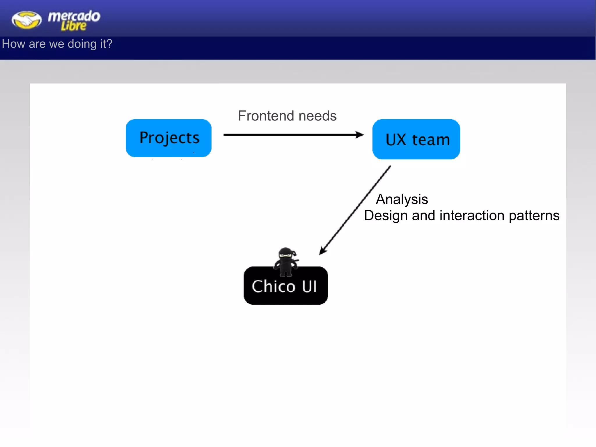 Frontend needs How are we doing it?          Analysis      Design and interaction patterns 
