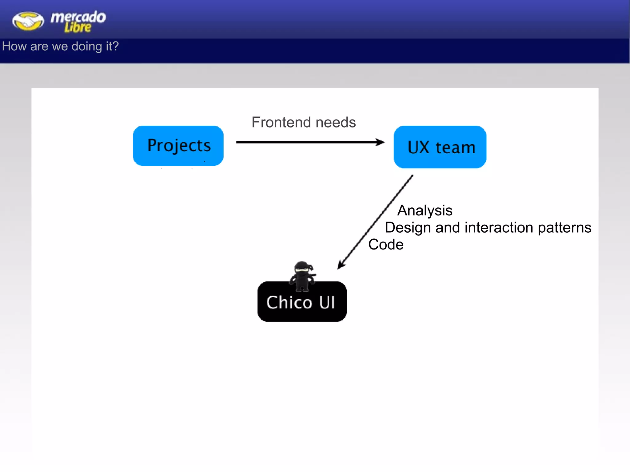 Frontend needs How are we doing it?          Analysis      Design and interaction patterns Code 