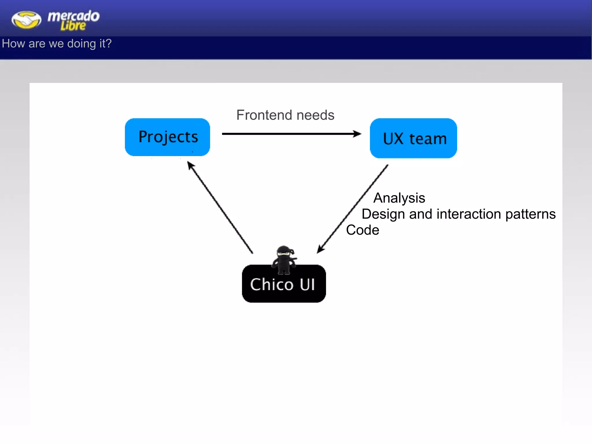 Frontend needs How are we doing it?          Analysis      Design and interaction patterns Code 