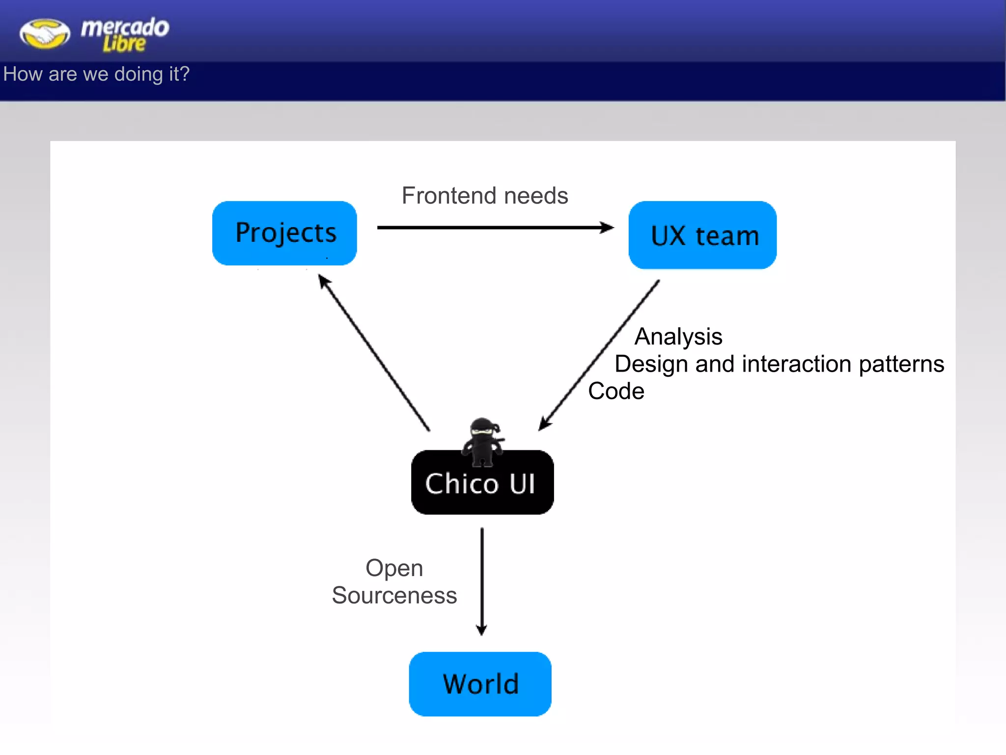 Frontend needs Open Sourceness How are we doing it?          Analysis      Design and interaction patterns Code 