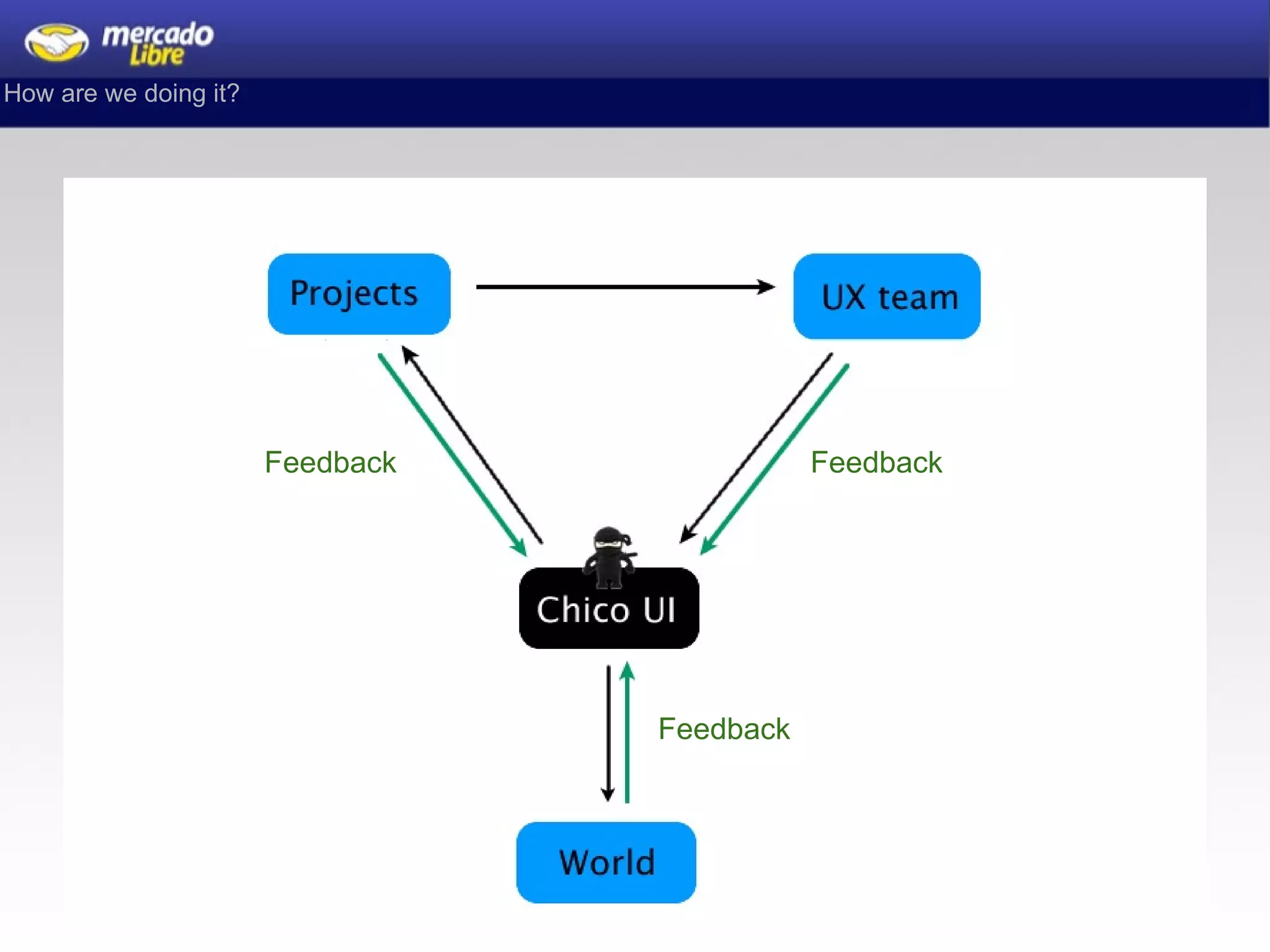 Feedback Feedback Feedback How are we doing it?  