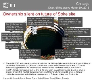 • Planned in 2005 as a towering residential high-rise, the Chicago Spire aimed to be the largest building in
the western hemisphere at 2,000 feet. Construction stalled amid the recession in 2008, as Garrett
Kelleher struggled to find the resources and meet deadlines needed to continue construction.
• In 2014, Related Companies took control of the site, which has yet to announce details on a future
project. Since 2002, Related Companies has brought to market more than $2 billion in 12 luxury
residential, mixed-use, and affordable developments in Chicago, totaling over 6,900 units.
Chicago
Chart of the week: March 30, 2015
Sources: JLL Research, Crain’s, Chicago Tribune, Curbed Chicago, Related Midwest, Chicagoist
July 2005: Christopher Carley and
architect Santiago Calatrava unveil plans
for sleek tower with 150 stories at 400 N
Lake Shore Drive.
July 2006: Irish developer Garrett Kelleher
takes over project from Fordham with
construction at an estimated cost of $2.4
billion.
June 2013: Related Midwest buys
$93 million of bank debt on the
Chicago Spire in a transaction
facilitated by JLL Capital Markets on
behalf of the lender.
October 2013: Kelleher
goes into bankruptcy.
Sept. 2010: A concrete contractor files a suit
against Kelleher's company, saying it is
owed $512,000. Lender Anglo Irish Bank
files suit, saying it is owed $77.3 million.
March 2015: Bankruptcy case
closes. Related plans a
replacement for the Spire with
architecturally significant building.
November 2014: Kelleher hands
over property to Related after failing
to pay $22 million of the $109 million
he owes them, by October 31st.
March 2015: Contractors and other secured
creditors get all their money back, but
unsecured creditors receive only $3.6 million
of the $5.1 million in claims they filed.
Late 2008: Work on the 150-story tower grounds
to a halt amid a slowing economy. Spanish
architect Santiago Calatrava, claiming he is owed
$11.3 million. A hole 76 feet deep and 100 feet
wide is left.
Ownership silent on future of Spire site
 