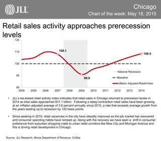 Chicago
Chart of the week: May 18, 2015
Source: JLL Research, Illinois Department of Revenue, CoStar
Retail sales activity approaches prerecession
levels
108.1
90.9
108.5
80
90
100
110
120
2004 2005 2006 2007 2008 2009 2010 2011 2012 2013 2014
National Recession
Baseline
Inflation Adjusted Retail Index
• JLL’s tax-based retail activity index indicates that retail sales in Chicago returned to precession levels in
2014 as total sales approached $17.1 billion. Following a steep contraction retail sales have been growing
at an inflation adjusted average of 3.6 percent annually since 2010, a rate that exceeds average growth from
the years leading up to recession by 120 basis points.
• Since peaking in 2010, retail vacancies in the city have steadily improved as the job market has recovered
and consumer spending habits have ramped up. Along with the recovery we have seen a shift in consumer
preference from suburban shopping malls to urban retail corridors like New City and Michigan Avenue and
this is driving retail development in Chicago.
 