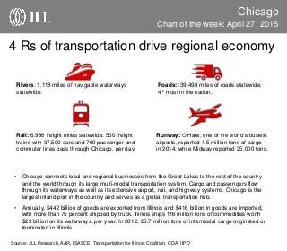 Chicago
Chart of the week: April 27, 2015
Source: JLL Research, AAR, ISASCE, Transportation for Illinois Coalition, CDA, IIPD
4 Rs of transportation drive regional economy
Rail: 6,986 freight miles statewide. 500 freight
trains with 37,500 cars and 700 passenger and
commuter lines pass through Chicago, per day.
Runway: O’Hare, one of the world’s busiest
airports, reported 1.5 million tons of cargo
in 2014, while Midway reported 25,000 tons.
Roads:139,498 miles of roads statewide,
4th most in the nation.
Rivers: 1,118 miles of navigable waterways
statewide.
• Chicago connects local and regional businesses from the Great Lakes to the rest of the country
and the world through its large multi-modal transportation system. Cargo and passengers flow
through its waterways as well as its extensive airport, rail, and highway systems. Chicago is the
largest inland port in the country and serves as a global transportation hub.
• Annually, $442 billion of goods are exported from Illinois and $416 billion in goods are imported,
with more than 75 percent shipped by truck. Illinois ships 116 million tons of commodities worth
$23 billion on its waterways, per year. In 2012, 26.7 million tons of intermodal cargo originated or
terminated in Illinois.
 