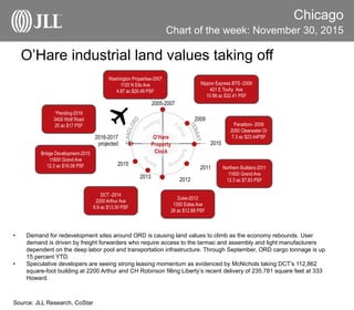 Chicago
Chart of the week: November 30, 2015
Source: JLL Research, CoStar
O’Hare industrial land values taking off
• Demand for redevelopment sites around ORD is causing land values to climb as the economy rebounds. User
demand is driven by freight forwarders who require access to the tarmac and assembly and light manufacturers
dependent on the deep labor pool and transportation infrastructure. Through September, ORD cargo tonnage is up
15 percent YTD.
• Speculative developers are seeing strong leasing momentum as evidenced by McNichols taking DCT’s 112,862
square-foot building at 2200 Arthur and CH Robinson filling Liberty’s recent delivery of 235,781 square feet at 333
Howard.
O’Hare
Property
Clock
2016-2017
projected
2015
2010
2005-2007
2012
2009
2011
2013
Panattoni- 2009
2050 Clearwater Dr
7.3 ac $23.44PSF
Nippon Express BTS -2009
401 E Touhy Ave
10.98 ac $32.41 PSF
Northern Builders-2011
11600 Grand Ave
12.3 ac $7.83 PSF
Duke-2012
1350 Estes Ave
26 ac $12.88 PSF
DCT -2014
2200 Arthur Ave
6.9 ac $13.30 PSF
Bridge Development-2015
11600 Grand Ave
12.3 ac $16.08 PSF
*Pending-2016
3400 Wolf Road
25 ac $17 PSF
Washington Properties-2007
1120 N Elis Ave
4.87 ac $26.49 PSF
 