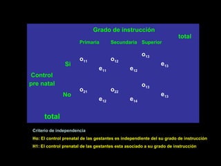 Grado de instrucción
                                                                        total
                       Primaria        Secundaria Superior

                                                      o13
                       o11             o12
                Si                                             e13
                                 e11            e12
Control
pre natal                                             o13
                       o21             o22
               No                                              e13
                                 e12            e14

      total
 Criterio de independencia
 Ho: El control prenatal de las gestantes es independiente del su grado de instrucción
 H1: El control prenatal de las gestantes esta asociado a su grado de instrucción
 