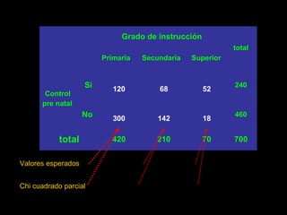 Grado de instrucción
                                                                                                                              total
                                      Primaria              Secundaria                          Superior


                    Si                      120                               68                       52
                                                                                                                              240
       Control
      pre natal
                    No                      300                              142                       18
                                                                                                                              460


           total                           420                               210                       70                     700

                                     420 x 460                              210 x 460                       70 x 460
Valores esperados      e 21 =                  = 276            e22 =                 = 138         e23 =            = 46
                                       700                                    700                             700

                                      ( 300 − 276) 2                       (142 − 138) 2             χ 2 13 =
                                                                                                                (18 − 46) 2   = 17.04
Chi cuadrado parcial   χ   2
                               21   =                       χ
                                                       = 2.09   2
                                                                    22   =                 = 0.12
                                           276                                 138                                  46
 