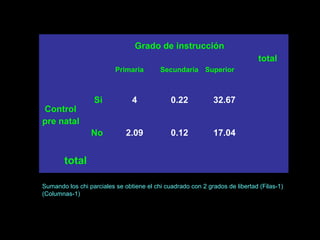 Grado de instrucción
                                                                              total
                          Primaria        Secundaria Superior



                  Si            4             0.22           32.67
Control
pre natal
                 No           2.09            0.12           17.04


       total

Sumando los chi parciales se obtiene el chi cuadrado con 2 grados de libertad (Filas-1)
(Columnas-1)

   χ 2 ( F −1)( C −1) = χ 2 2 = 4 + 0.22 + 32.67 + 2.09 + 0.12 + 17.04 = 56.14
 