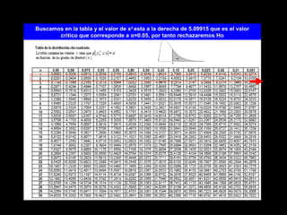 Buscamos en la tabla y el valor de x2 esta a la derecha de 5.09915 que es el valor
       critico que corresponde a α=0.05, por tanto rechazaremos Ho
 