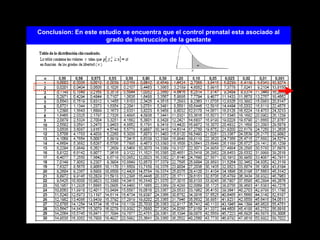 Conclusion: En este estudio se encuentra que el control prenatal esta asociado al
                      grado de instrucción de la gestante
 