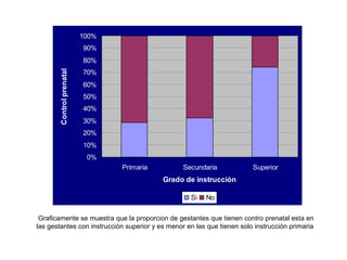 100%
                          90%
                          80%
       Control prenatal
                          70%
                          60%
                          50%
                          40%
                          30%
                          20%
                          10%
                           0%
                                 Primaria        Secundaria             Superior
                                            Grado de instrucción

                                                   Si   No

 Graficamente se muestra que la proporcion de gestantes que tienen contro prenatal esta en
las gestantes con instrucción superior y es menor en las que tienen solo instrucción primaria
 