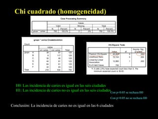 Chi cuadrado (homogeneidad)
                                                  Case Processing Summary

                                                                  Cases
                                          Valid                   Missing                     Total
                                    N          Percent          N       Percent         N             Percent
                grupo * caries          750     100,0%             0        ,0%             750        100,0%



                grupo * caries Crosstabulation

        Count                                                                                           Chi-Square Tests
                                caries
                       sin caries    con caries       Total                                                                         Asymp. Sig.
        grupo   A              38            87           125                                              Value           df        (2-sided)
                                                                             Pearson Chi-Square             65,855a             5           ,000
                B               8          117            125
                                                                             Likelihood Ratio               72,153              5           ,000
                C              30            95           125
                                                                             Linear-by-Linear
                D              44            81           125                                               12,860              1          ,000
                                                                             Association
                E              64            61           125
                                                                             N of Valid Cases                   750
                F              32            93           125
                                                                                  a. 0 cells (,0%) have expected count less than 5. The
        Total                216           534            750
                                                                                     minimum expected count is 36,00.




   H0: Las incidencia de caries es igual en las seis ciudades
   H1: Las incidencia de caries no es igual en las seis ciudadesCon p<0.05 se rechaza H0
                                                                                                          Con p>0.05 no se rechaza H0

Conclusiòn: La incidencia de caries no es igual en las 6 ciudades
 