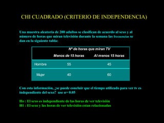 CHI CUADRADO (CRITERIO DE INDEPENDENCIA)

Una muestra aleatoria de 200 adultos se clasifican de acuerdo al sexo y al
número de horas que miran televisión durante la semana las frecuencias se
dan en la siguiente tabla:

                                Nº de horas que miran TV
                      Menos de 15 horas          Al menos 15 horas

          Hombre               55                         45


           Mujer               40                         60


Con esta información, ¿se puede concluir que el tiempo utilizado para ver tv es
independiente del sexo? use α= 0.05

Ho : El sexo es independiente de las horas de ver televisión
H1 : El sexo y las horas de ver televisión estan relacionadas
 