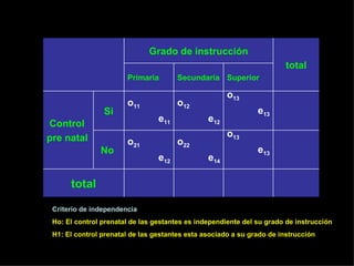 Grado de instrucción
                                                                        total
                       Primaria        Secundaria Superior

                                                      o13
                       o11             o12
                Si                                             e13
                                 e11            e12
Control
pre natal                                             o13
                       o21             o22
               No                                              e13
                                 e12            e14

      total

 Criterio de independencia
 Ho: El control prenatal de las gestantes es independiente del su grado de instrucción
 H1: El control prenatal de las gestantes esta asociado a su grado de instrucción
 