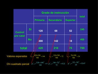 Grado de instrucción
                                                                                                                              total
                                      Primaria             Secundaria                             Superior


                    Si                                                                                                        240
                                            120                              68                       52
       Control
      pre natal
                    No                                                                                                        460
                                            300                            142                        18

           total                           420                             210                        70                      700

                                  420 x 240                               210 x 240                        70 x 240
Valores esperados      e11 =                = 144              e12 =                = 72           e13 =            = 24
                                    700                                     700                              700

                                        (120 − 144) 2                     ( 68 − 72) 2              χ 2 13 =
                                                                                                               ( 52 − 24) 2   = 32.67
Chi cuadrado parcial     χ   2
                                 11   =                 =4 χ   2
                                                                   12   =                = 0.22
                                            144                               72                                   24
 