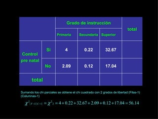 Grado de instrucción
                                                                             total
                          Primaria        Secundaria Superior



                  Si            4             0.22           32.67
Control
pre natal
                 No           2.09            0.12           17.04


       total

Sumando los chi parciales se obtiene el chi cuadrado con 2 grados de libertad (Filas-1)
(Columnas-1)

   χ 2 ( F −1)( C −1) = χ 2 2 = 4 + 0.22 + 32.67 + 2.09 + 0.12 + 17.04 = 56.14
 