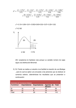 = 0.15+ 0.06+ 0.01+ 0.002+0.60+0.52+ 0.07+ 0.25+ 0.52

          =2.182

   7)




                   ZA             ZR




                2.182         7.779




        ZA= aceptamos la hipótesis nula porque La variable número de cajas
        sigue una distribución Binomial.



   5) En Tulcán se realiza un estudio si es factible la creación de una Bodega
        , para la cual se aplicó una encuesta a las personas que se dedican al
        comercio exterior, obteniéndose los resultados que se presentan a
        continuación:


Actividad de Comercio Exterior
Factibilidad   Importadores Exportadores         Agentes de Total
                                                 Aduana
Si              18                20             38         76
No              12                8              14         34
Total           30                28             52         110
 