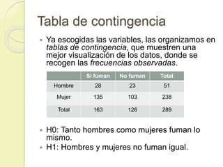 Tabla de contingencia
 Ya escogidas las variables, las organizamos en
tablas de contingencia, que muestren una
mejor visualización de los datos, donde se
recogen las frecuencias observadas.
 H0: Tanto hombres como mujeres fuman lo
mismo.
 H1: Hombres y mujeres no fuman igual.
Sí fuman No fuman Total
Hombre 28 23 51
Mujer 135 103 238
Total 163 126 289
 