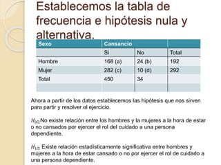 Establecemos la tabla de
frecuencia e hipótesis nula y
alternativa.
Sexo Cansancio
Si No Total
Hombre 168 (a) 24 (b) 192
Mujer 282 (c) 10 (d) 292
Total 450 34
Ahora a partir de los datos establecemos las hipótesis que nos sirven
para partir y resolver el ejercicio.
𝐻0No existe relación entre los hombres y la mujeres a la hora de estar
o no cansados por ejercer el rol del cuidado a una persona
dependiente.
𝐻1 Existe relación estadísticamente significativa entre hombres y
mujeres a la hora de estar cansado o no por ejercer el rol de cuidado a
una persona dependiente.
 