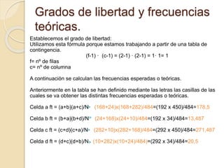 Grados de libertad y frecuencias
teóricas.
Establecemos el grado de libertad:
Utilizamos esta fórmula porque estamos trabajando a partir de una tabla de
contingencia.
(f-1) · (c-1) = (2-1) · (2-1) = 1· 1= 1
f= nº de filas
c= nº de columna
A continuación se calculan las frecuencias esperadas o teóricas.
Anteriormente en la tabla se han definido mediante las letras las casillas de las
cuales se va obtener las distintas frecuencias esperadas o teóricas.
Celda a ft = (a+b)(a+c)/N (168+24)x(168+282)/484=(192 x 450)/484=178,5
Celda b ft = (b+a)(b+d)/N (24+168)x(24+10)/484=(192 x 34)/484=13,487
Celda c ft = (c+d)(c+a)/N (282+10)x(282+168)/484=(292 x 450)/484=271,487
Celda d ft = (d+c)(d+b)/N (10+282)x(10+24)/484)=(292 x 34)/484=20,5
 