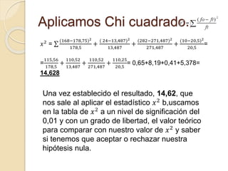Aplicamos Chi cuadrado.
𝑥2 =
(168−178,75)2
178,5
+
( 24−13,487)2
13,487
+
(282−271,487)2
271,487
+
(10−20,5)2
20,5
=
=
115,56
178,5
+
110,52
13,487
+
110,52
271,487
+
110,25
20,5
= 0,65+8,19+0,41+5,378=
14,628
Una vez establecido el resultado, 14,62, que
nos sale al aplicar el estadístico 𝑥2 b,uscamos
en la tabla de 𝑥2
a un nivel de significación del
0,01 y con un grado de libertad, el valor teórico
para comparar con nuestro valor de 𝑥2 y saber
si tenemos que aceptar o rechazar nuestra
hipótesis nula.
 