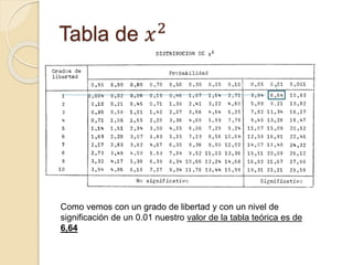 Tabla de 𝑥2
Como vemos con un grado de libertad y con un nivel de
significación de un 0.01 nuestro valor de la tabla teórica es de
6,64
 