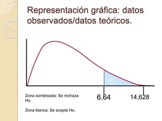 Representación gráfica: datos
observados/datos teóricos.
6.64 14,628Zona sombreada: Se rechaza
Ho.
Zona blanca: Se acepta Ho.
 
