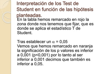 Interpretación de los Test de
Student en función de las hipótesis
planteadas.
En la tabla hemos remarcado en rojo la
zona donde nos tenemos que fijar, que es
donde se aplica el estadístico T de
Student.
Tras establecer un  = 0,05
Vemos que hemos remarcado en naranja
la significación de los p valores es inferior
a 0,001 (p<0,001) por lo tanto al ser
inferior a 0,001 decimos que también es
inferior a 0,05.
 