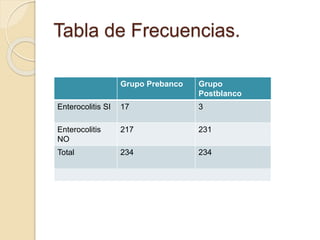 Tabla de Frecuencias.
Grupo Prebanco Grupo
Postblanco
Enterocolitis SI 17 3
Enterocolitis
NO
217 231
Total 234 234
 