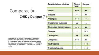 Comparación
CHIK y Dengue (*)
 