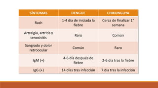 SÍNTOMAS DENGUE CHIKUNGUYA
Rash
1-4 día de iniciada la
fiebre
Cerca de finalizar 1°
semana
Artralgia, artritis y
tenosivitis
Raro Común
Sangrado y dolor
retroocular
Común Raro
IgM (+)
4-6 día después de
fiebre
2-6 día tras la fiebre
IgG (+) 14 días tras infección 7 día tras la infección
 