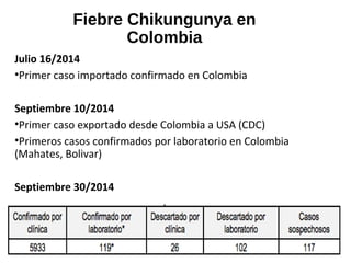 Fiebre Chikungunya en
Colombia
Julio 16/2014
•Primer caso importado confirmado en Colombia
Septiembre 10/2014
•Primer caso exportado desde Colombia a USA (CDC)
•Primeros casos confirmados por laboratorio en Colombia
(Mahates, Bolivar)
Septiembre 30/2014
 