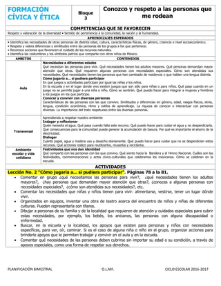 PLANIFICACIÓN BIMESTRAL O.L.MF. CICLO ESCOLAR 2016-2017
FORMACIÓN
CÍVICA Y ÉTICA
Bloque
3
Conozco y respeto a las personas que
me rodean
COMPETENCIAS QUE SE FAVORECEN
Respeto y valoración de la diversidad • Sentido de pertenencia a la comunidad, la nación y la humanidad.
APRENDIZAJES ESPERADOS
• Identifica las necesidades de otras personas de distinta edad, cultura, características físicas, de género, creencia o nivel socioeconómico.
• Respeta y valora diferencias y similitudes entre las personas de los grupos a los que pertenece.
• Reconoce acciones que favorecen el cuidado de los recursos naturales.
• Identifica las costumbres y los símbolos patrios que comparte con otros niños de México.
AMBITOS CONTENIDOS
Aula
Necesidades a diferentes edades
Qué necesitan las personas para vivir. Qué necesidades tienen los adultos mayores. Qué personas demandan mayor
atención que otras. Qué requieren algunas personas con necesidades especiales. Cómo son atendidas sus
necesidades. Qué necesidades tienen las personas que han cambiado de residencia o que hablan una lengua distinta.
Cómo jugaría a... si pudiera participar
En qué juegos y actividades participan por igual las niñas y los niños.
En la escuela y en el lugar donde vivo existen juegos que son sólo para niñas o para niños. Qué pasa cuando en un
juego no se permite jugar a una niña o niño. Cómo se sentirán. Qué puedo hacer para integrar a mujeres y hombres
a los juegos en los que participo.
Conocer y convivir con diversas personas
Características de las personas con las que convivo. Similitudes y diferencias en género, edad, rasgos físicos, etnia,
lengua, condición económica, ritmo y estilos de aprendizaje. La riqueza de conocer e interactuar con personas
diversas. La importancia del trato respetuoso entre las diversas personas.
Transversal
Aprendiendo a respetar nuestro ambiente
Indagar y reflexionar
Quién necesita el agua. Qué pasa cuando falta este recurso. Qué puedo hacer para cuidar el agua y no desperdiciarla.
Qué consecuencias para la comunidad puede generar la acumulación de basura. Por qué es importante el ahorro de la
electricidad.
Dialogar
Cuánto papel, agua y madera uso y desecho diariamente. Qué puedo hacer para cuidar que no se desperdicien estos
recursos. Qué acciones realizo para reutilizarlos, reusarlos y reciclarlos.
Ambiente
escolar y vida
cotidiana
Festividades que nos dan identidad
Qué comparto con las personas con las que convivo. Qué siento hacia la Bandera y el Himno Nacional. Cuáles son las
festividades, conmemoraciones y actos cívico-culturales que celebramos los mexicanos. Cómo se celebran en la
escuela.
ACTIVIDADES
Lección No. 2 “Cómo jugaría a... si pudiera participar”. Páginas 78 a la 81.
 Comentar en grupo ¿qué necesitamos las personas para vivir?, ¿qué necesidades tienen los adultos
mayores?, ¿hay personas que demandan mayor atención que otras?, ¿conoces a algunas personas con
necesidades especiales?, ¿cómo son atendidas sus necesidades?, etc.
 Comentar las necesidades que niñas y niños tienen para vivir: alimentarse, vestirse, tener un lugar dónde
vivir.
 Organizados en equipos, inventar una obra de teatro acerca del encuentro de niños y niñas de diferentes
culturas. Pueden representarla con títeres.
 Dibujar a personas de su familia y de la localidad que requieren de atención y cuidados especiales para cubrir
estas necesidades, por ejemplo, los bebés, los ancianos, las personas con alguna discapacidad o
enfermedad.
 Buscar, en la escuela y la localidad, los apoyos que existen para personas y niños con necesidades
específicas, para ver, oír, caminar. Si es el caso de alguna niña o niño en el grupo, organizar acciones para
brindarle apoyos que le permitan trabajar y convivir en el aula y en la escuela.
 Comentar qué necesidades de las personas deben cubrirse sin importar su edad o su condición, a través de
apoyos especiales, como una forma de respetar sus derechos.
 